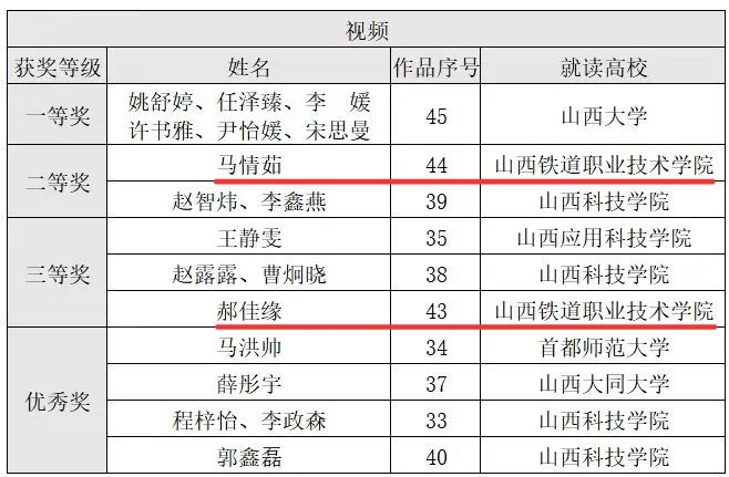 喜报|我系“山铁红·印”社会实践团 在“晋遇青春·文影同携”征集展示活动中荣获佳绩